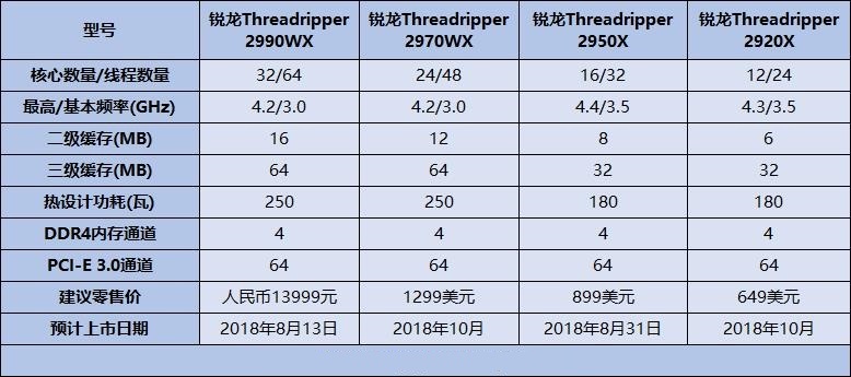 ThreadRipper 2990WX評測 AMD最牛處理器手撕Intel