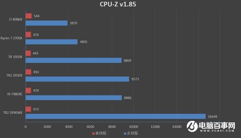 ThreadRipper 2990WX評(píng)測(cè) AMD最牛處理器手撕Intel