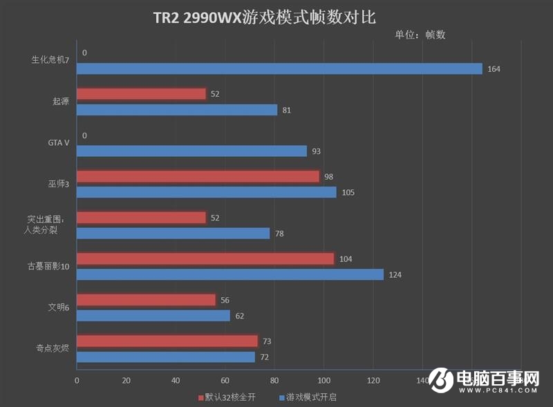 ThreadRipper 2990WX評(píng)測(cè) AMD最牛處理器手撕Intel
