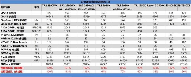 ThreadRipper 2990WX評測 AMD最牛處理器手撕Intel