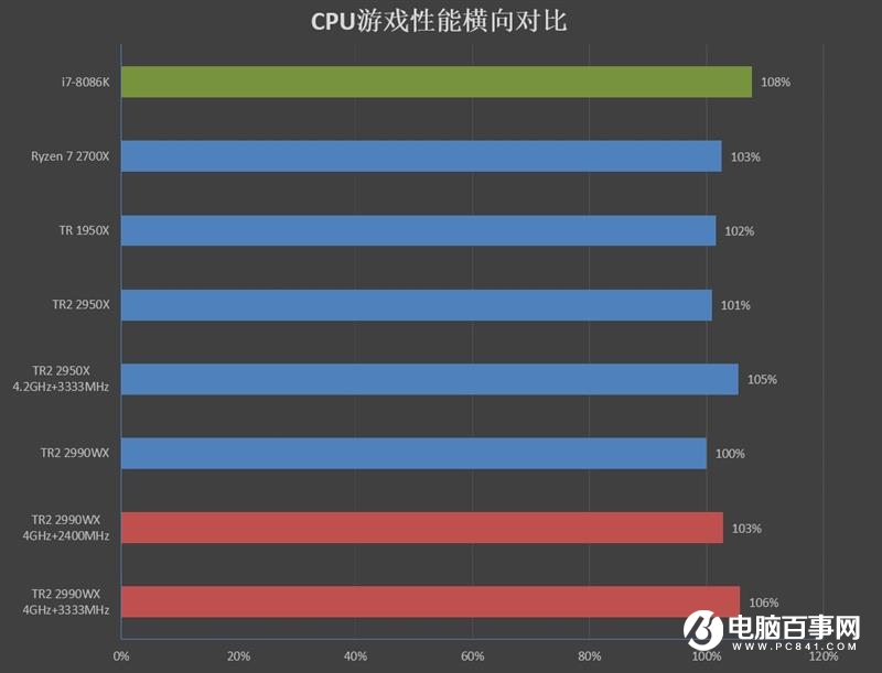 ThreadRipper 2990WX評測 AMD最牛處理器手撕Intel