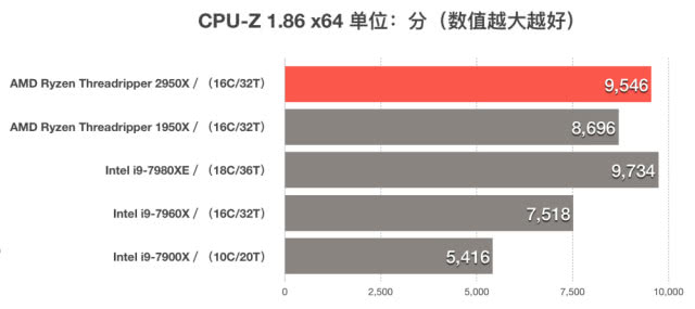 AMD ThreadRipper 2950X評測 二代線程撕裂者首測