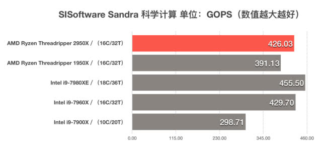 AMD ThreadRipper 2950X評測 二代線程撕裂者首測