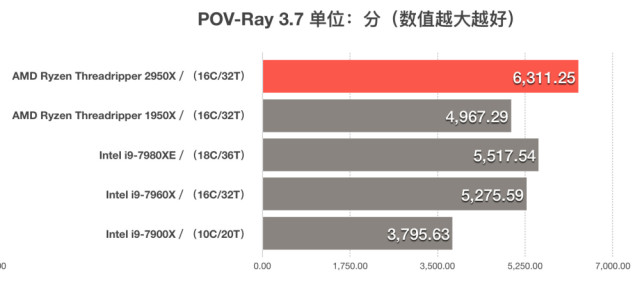 AMD ThreadRipper 2950X評測 二代線程撕裂者首測