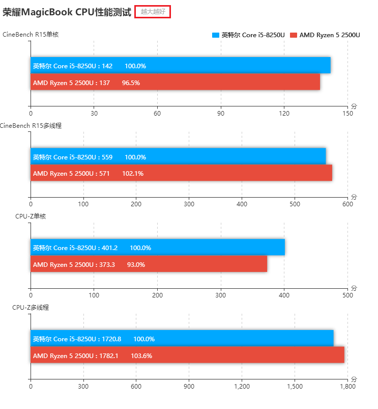 R5-2500U和i5-8250U哪個好?銳龍5-2500U對比i5-8250U區別