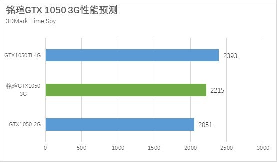 GTX1050 3G和GTX1050Ti性能差距有多大？秒懂區(qū)別對比評測