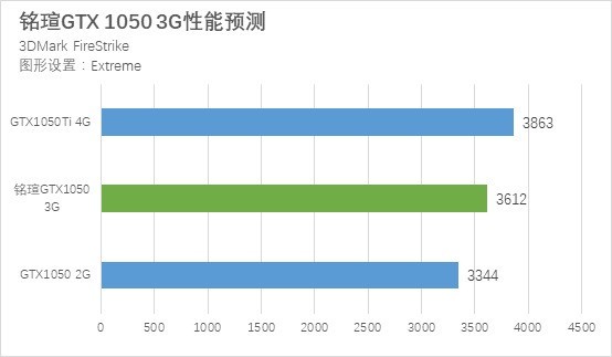 GTX1050 3G和GTX1050Ti性能差距有多大？秒懂區(qū)別對比評測