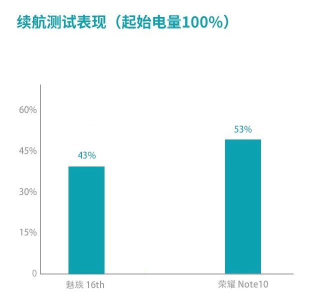 魅族16和榮耀Note10哪個好？榮耀Note10對比魅族16評測