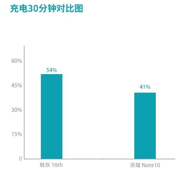 魅族16和榮耀Note10哪個好？榮耀Note10對比魅族16評測