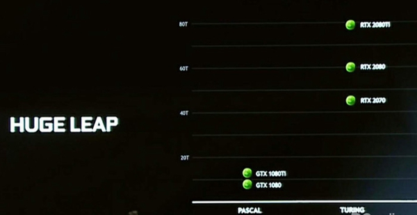 RTX2080Ti和GTX1080Ti哪個好 GTX1080Ti與RTX2080Ti規格對比