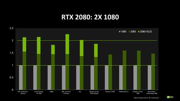 RTX2080跑分泄露 性能超過了GTX1080Ti