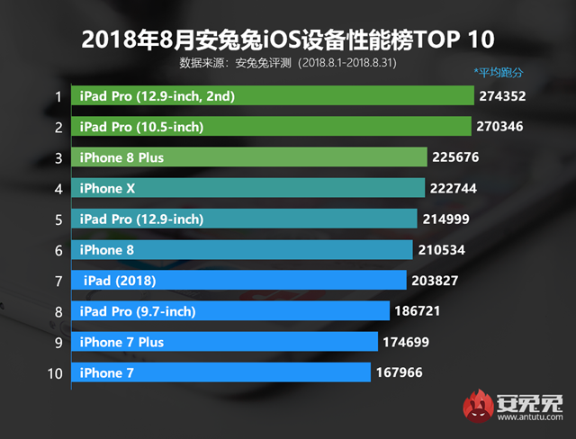 iOS手機(jī)哪款跑分最高 2018年8月iOS設(shè)備性能排行榜