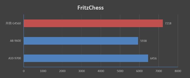 A8-9600/A10-9700和奔騰G4560哪個好 區別對比測試