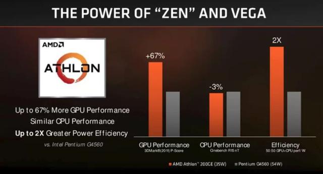 AMD速龍200GE正式發布 Intel奔騰系列危險了