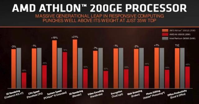 AMD速龍200GE正式發布 Intel奔騰系列危險了
