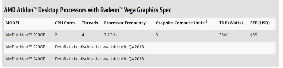 AMD速龍200GE正式發(fā)布 Intel奔騰系列危險(xiǎn)了