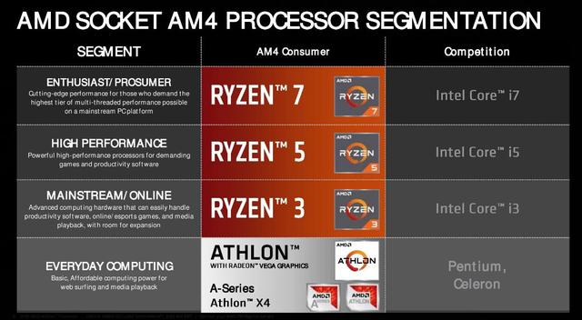 AMD速龍200GE正式發(fā)布 Intel奔騰系列危險(xiǎn)了
