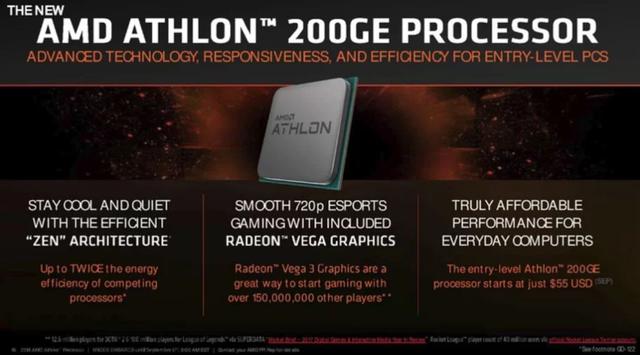 AMD速龍200GE正式發(fā)布 Intel奔騰系列危險(xiǎn)了