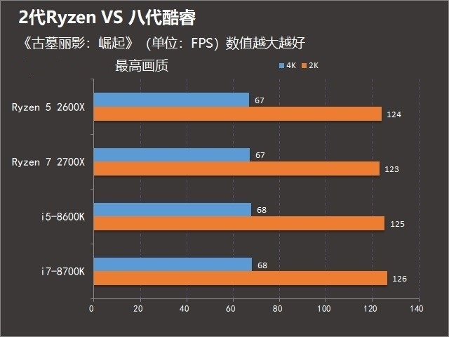 2代銳龍對抗八代酷睿 R7-2700X和i7-8700K游戲表現誰更好