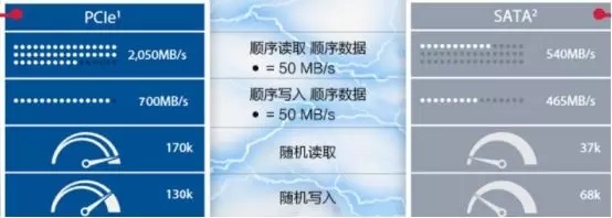 買M.2 NVME固態(tài)硬盤要注意是什么？NVMe M.2 SSD選購知識