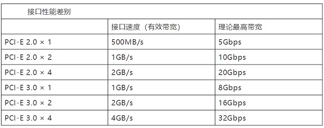 買M.2 NVME固態(tài)硬盤要注意是什么？NVMe M.2 SSD選購知識