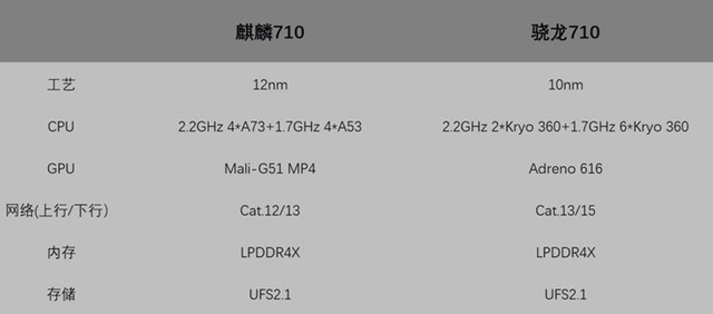 榮耀8X上的麒麟710啥水平？ 麒麟710和驍龍710詳細對比