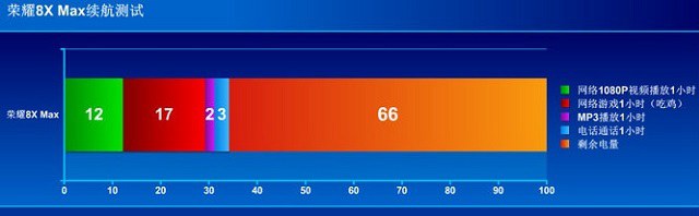 榮耀8X Max續(xù)航怎么樣?榮耀8XMAX續(xù)航與快充測試