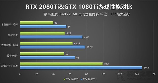 RTX2080Ti比GTX1080Ti性能強多少?RTX2080Ti和GTX1080Ti對比評測