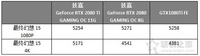 RTX2080和RTX2080Ti對(duì)比GTX1080Ti顯卡性能評(píng)測(cè)