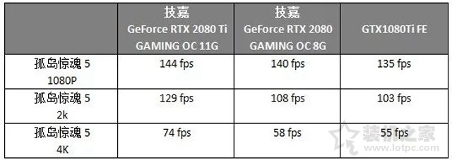 RTX2080和RTX2080Ti對(duì)比GTX1080Ti顯卡性能評(píng)測(cè)