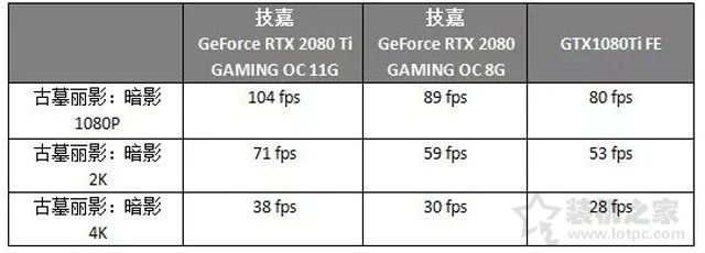 RTX2080和RTX2080Ti對(duì)比GTX1080Ti顯卡性能評(píng)測(cè)