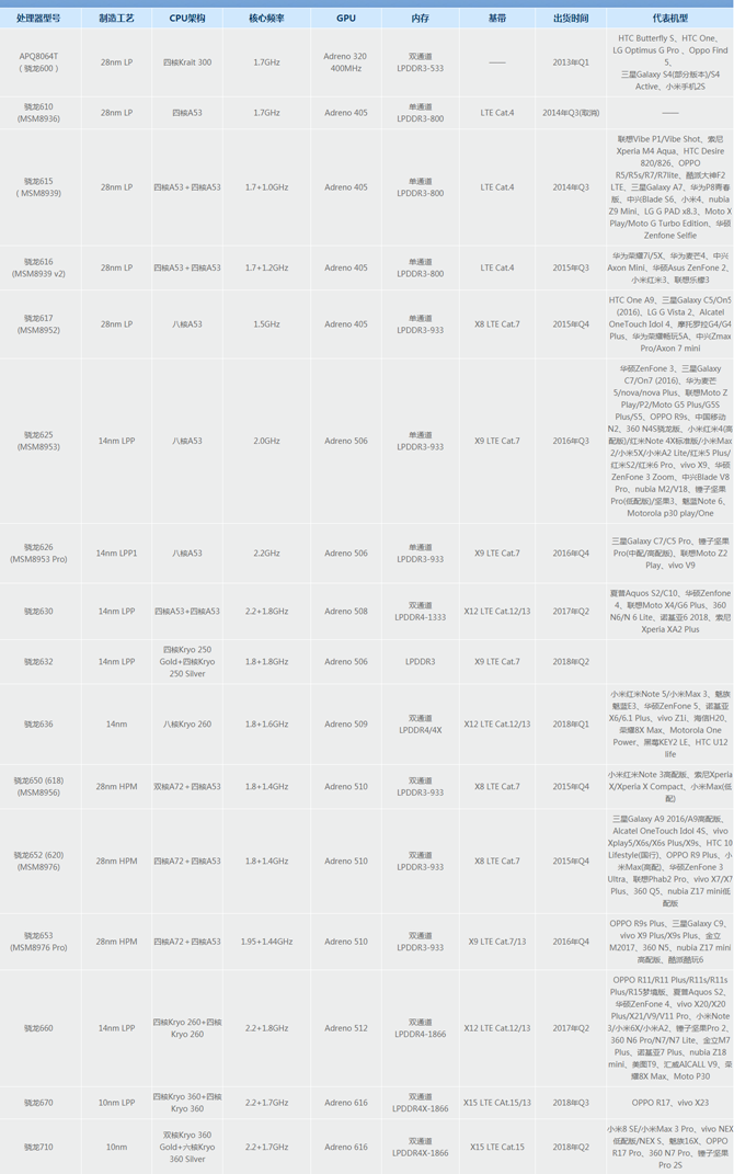 高通CPU天梯圖10月最新版 2018秒懂高通處理器排行