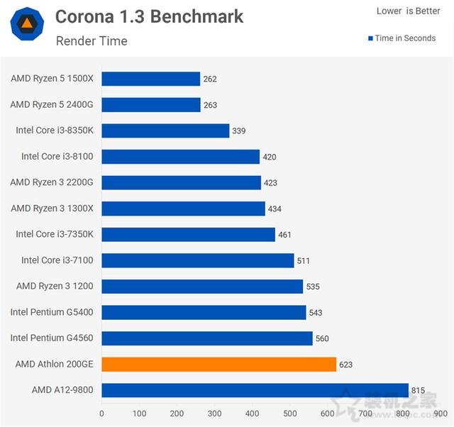 AMD速龍200GE性能對比測試評測:Intel奔騰對手駕到!