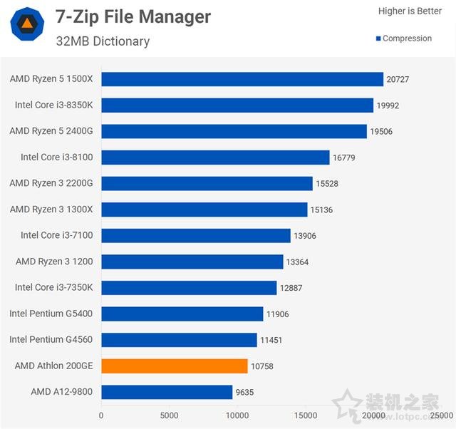 AMD速龍200GE性能對比測試評測:Intel奔騰對手駕到!
