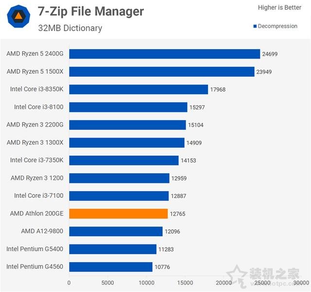 AMD速龍200GE性能對比測試評測:Intel奔騰對手駕到!