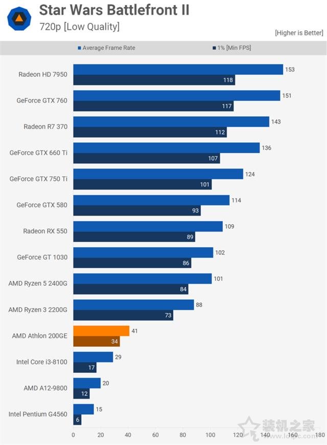 AMD速龍200GE性能對比測試評測：Intel奔騰對手駕到！