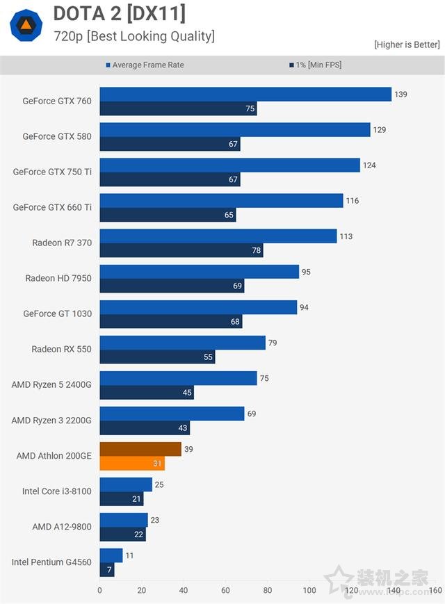 AMD速龍200GE性能對比測試評測：Intel奔騰對手駕到！