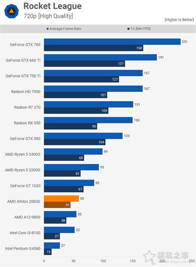 AMD速龍200GE性能對比測試評測：Intel奔騰對手駕到！