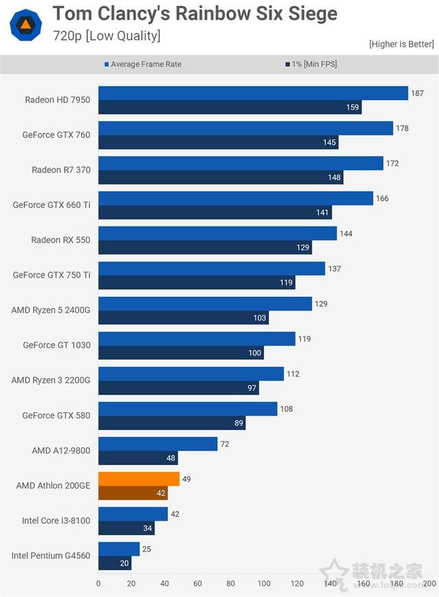 AMD速龍200GE性能對比測試評測：Intel奔騰對手駕到！