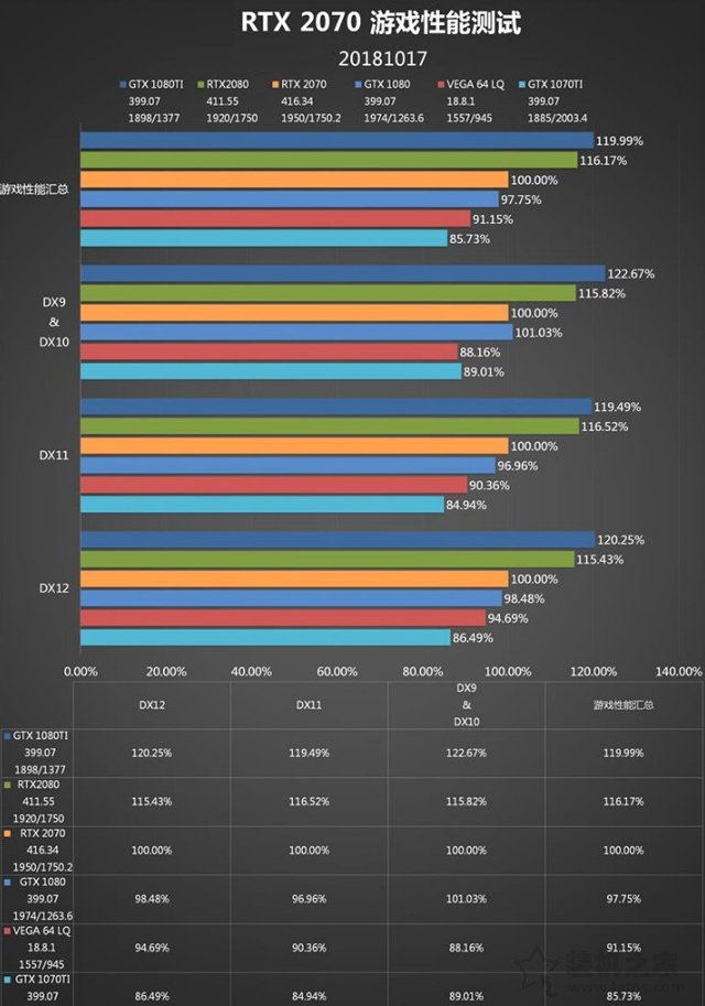 RTX 2070顯卡怎么樣?RTX 2070對比GTX1080性能測試對比測評
