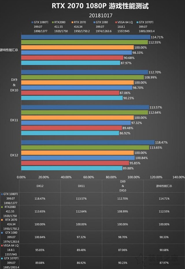 RTX 2070顯卡怎么樣?RTX 2070對比GTX1080性能測試對比測評