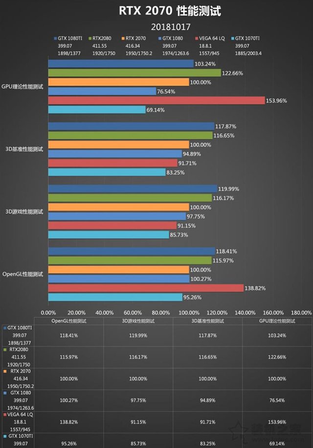 RTX 2070顯卡怎么樣？RTX 2070對比GTX1080性能測試對比測評