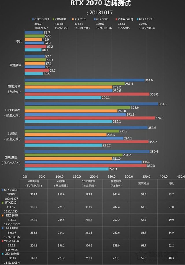 RTX 2070顯卡怎么樣？RTX 2070對比GTX1080性能測試對比測評