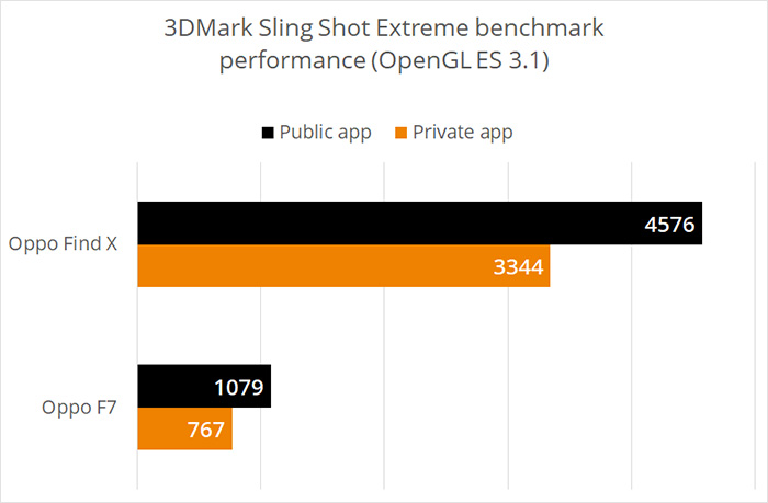 OPPO Find X及Find F7手機也被3DMark封殺 跑分優化差距高達41%