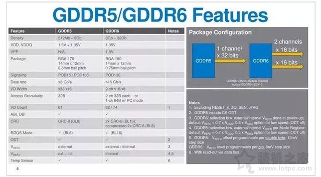顯卡GDDR6顯存基礎知識:顯存GDDR6和GDDR5區別對比科普篇