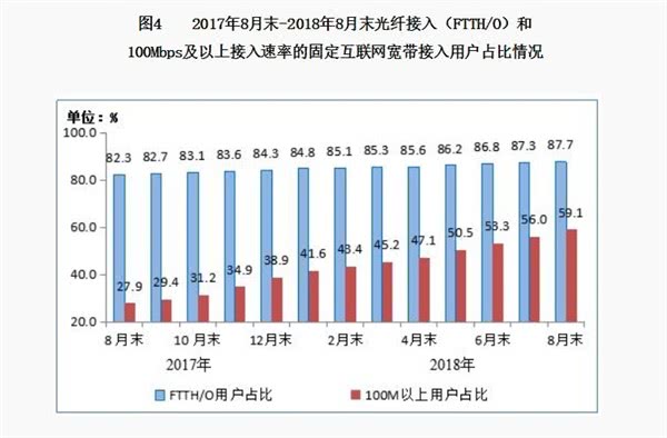 最快寬帶投入商用：網(wǎng)速10GB/s，30G電影20秒下完