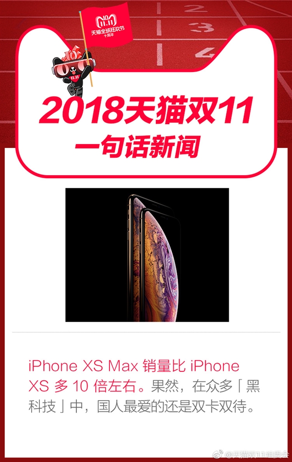 天貓公布雙11數(shù)據(jù) iPhone XS Max銷量是XS 10倍