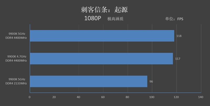 9代酷睿超頻式微！微星MPG Z390 GAMING PRO CARBON AC暗黑板主板評測：內存超頻時代到來