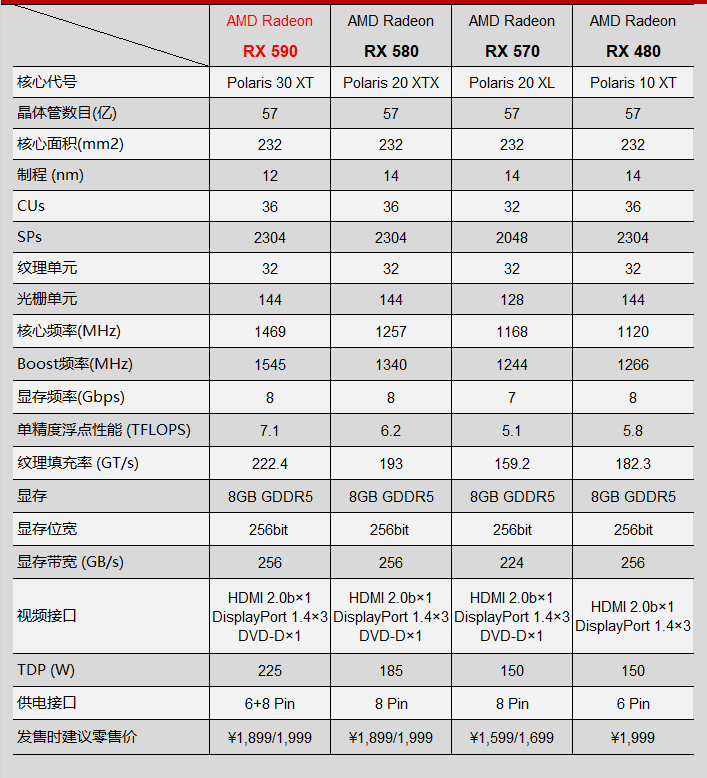 RX590怎么樣 AMD新一代RX590顯卡評測