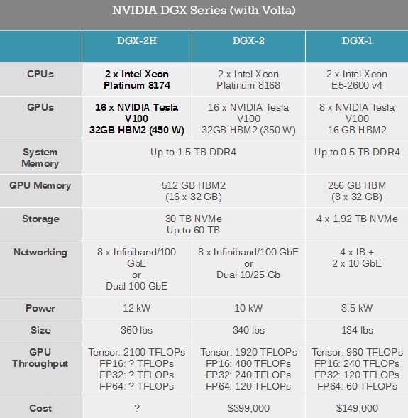 NVIDIA GPU服務器升級:16塊450W Tesla V100